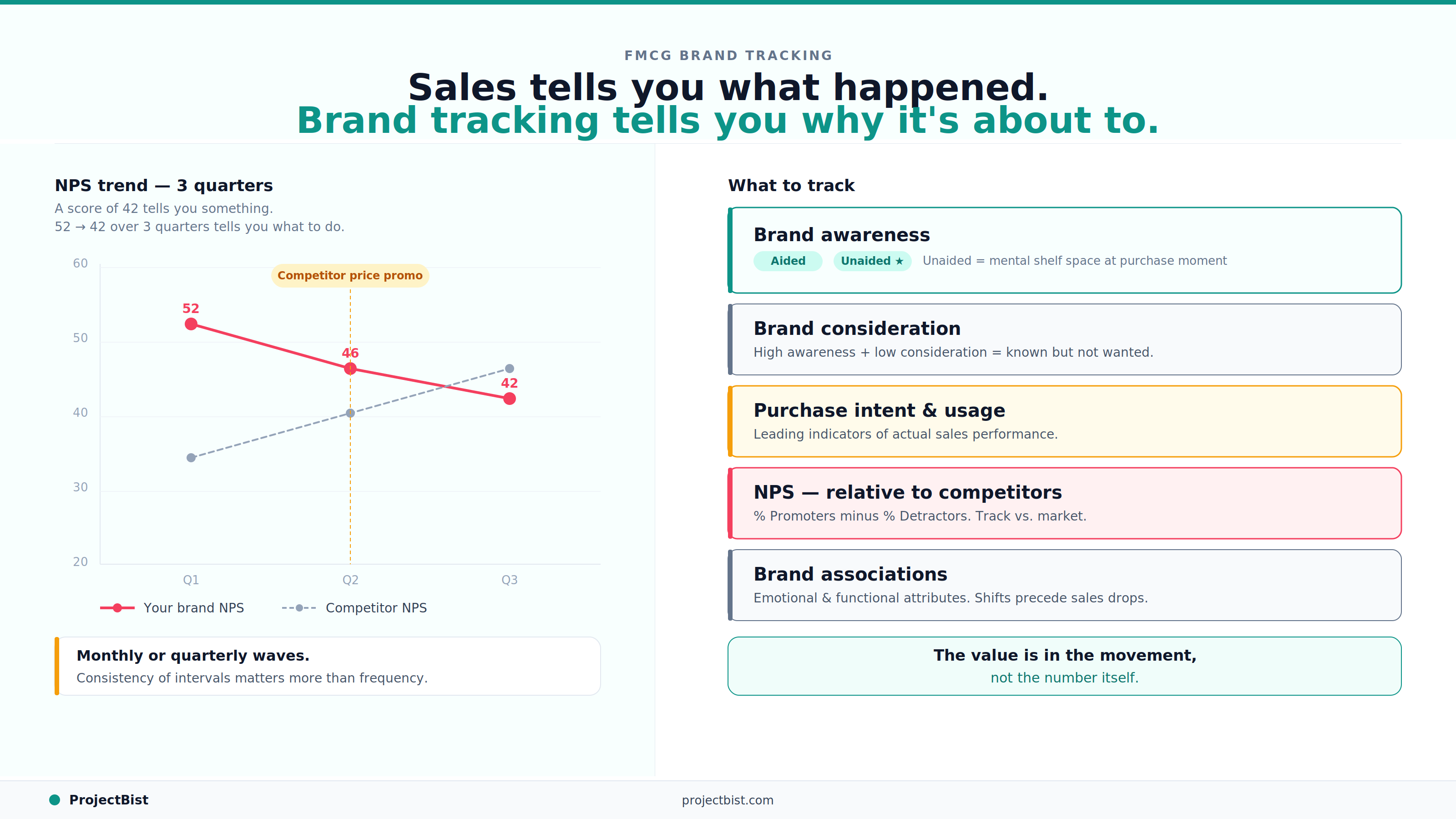 FMCG brand tracking infographic showing an NPS trend chart with a brand declining from 52 to 42 over three quarters alongside a rising competitor, plus five key metrics to track including brand awareness, consideration, purchase intent, NPS, and brand associations.
