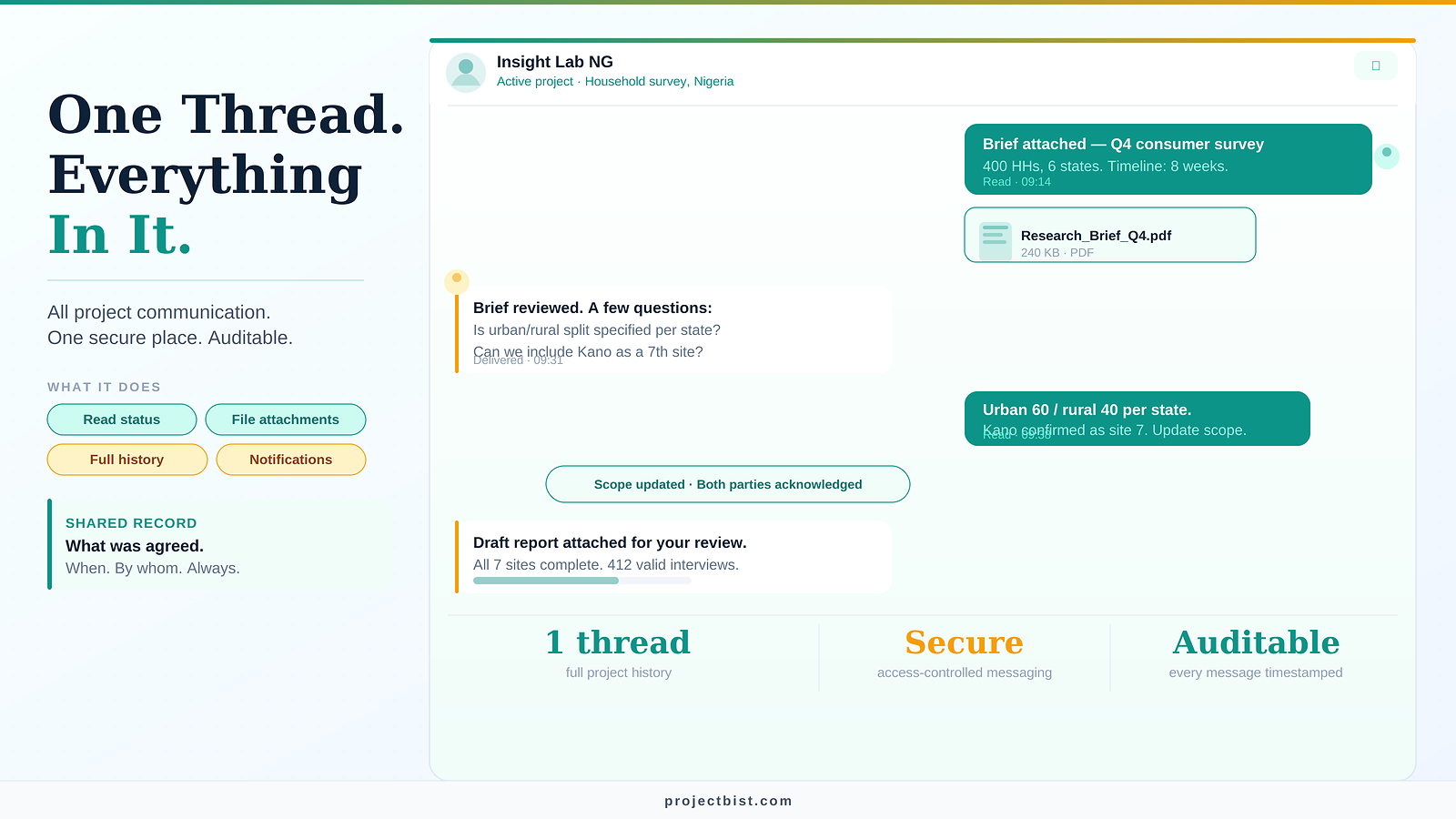 ProjectBist messaging interface showing a real project conversation between a client and researcher, including brief sharing, scope clarification, scope update acknowledgment, and final report delivery — all in one secure thread.