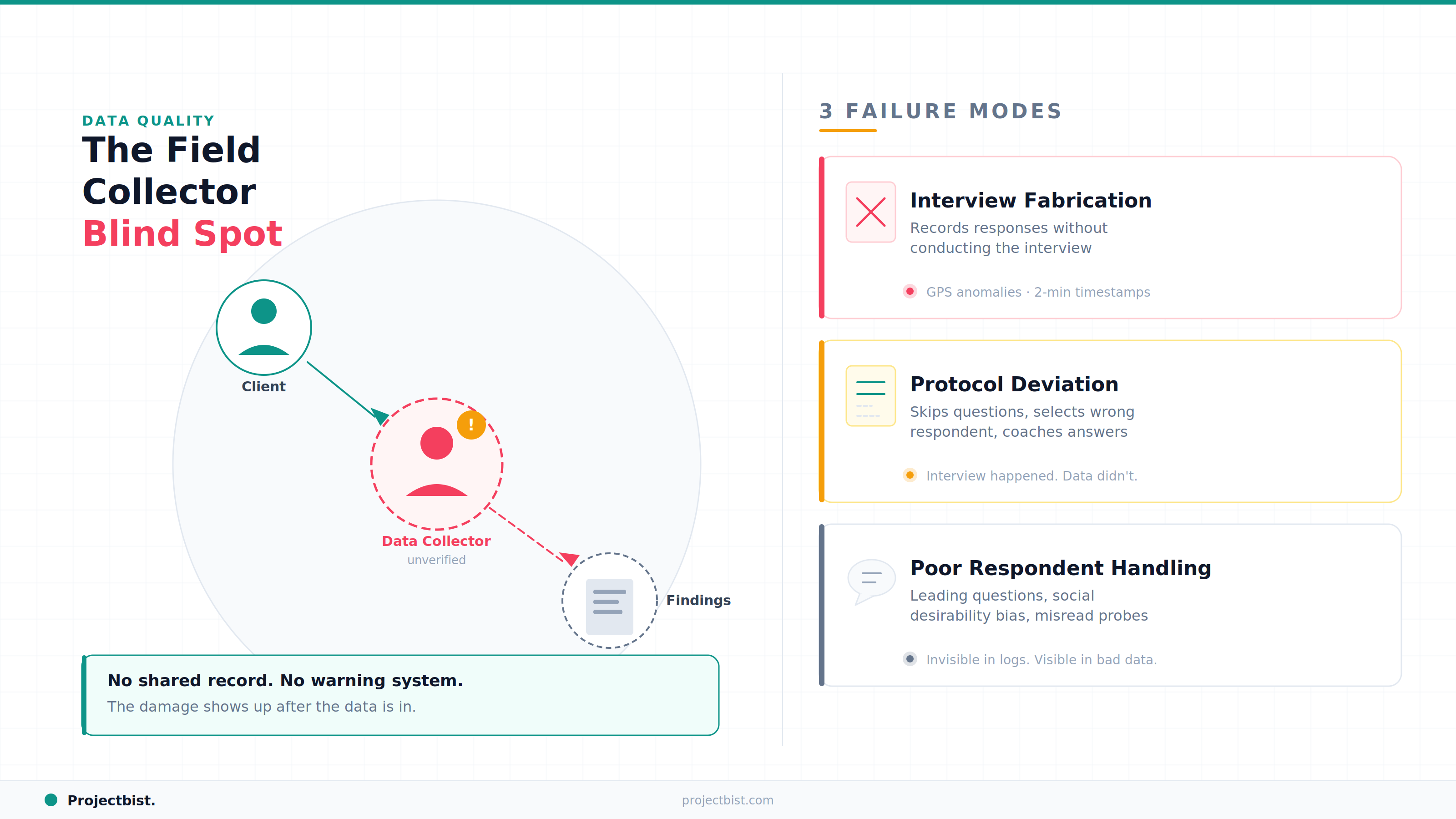 A diagram showing three data collector failure modes in field research: interview fabrication, protocol deviation, and poor respondent handling, with a broken chain from client to findings.