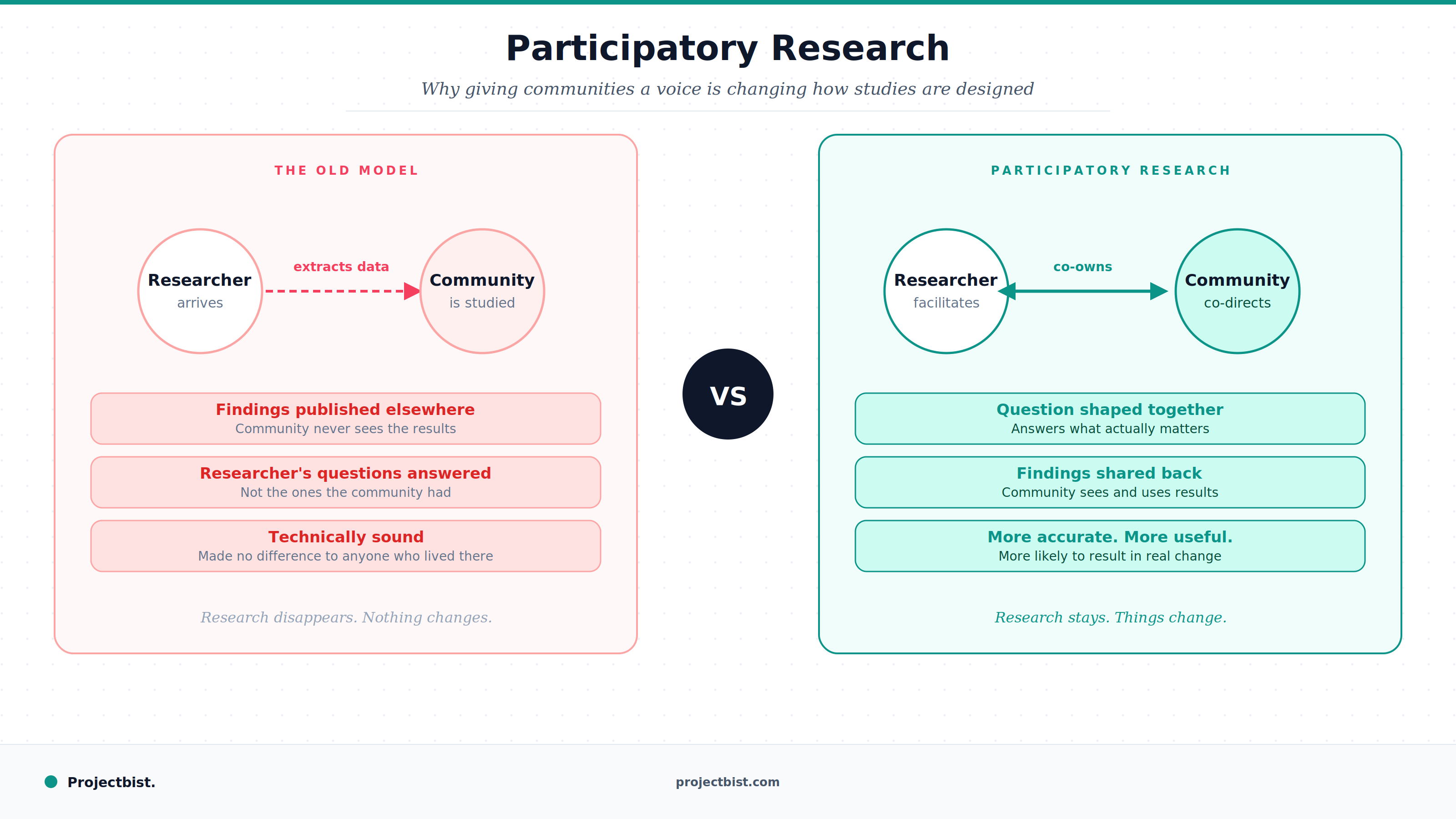 Blog cover contrasting extractive research where a researcher arrives collects data and disappears versus participatory research where the researcher and community co-own the study design and findings, published by Projectbist