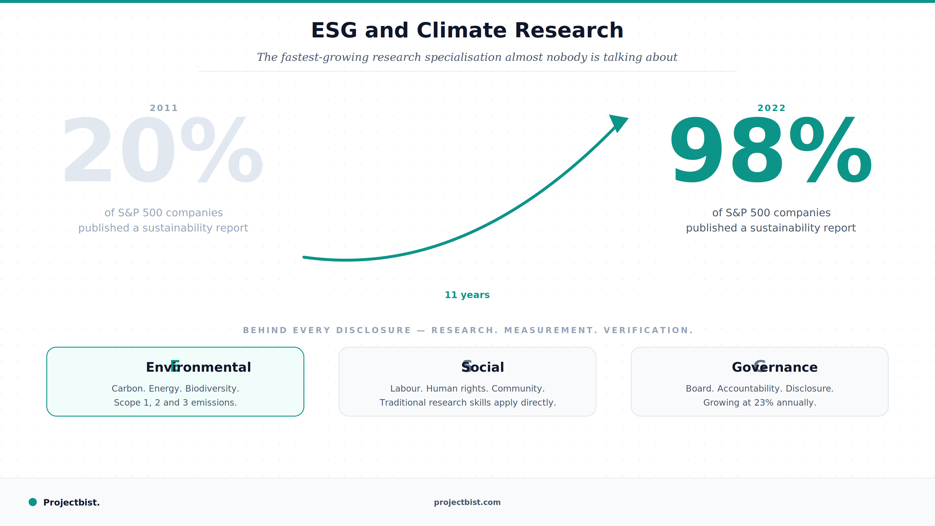 Blog cover showing the rise of ESG reporting from 20 percent of S&P 500 companies in 2011 to 98 percent by 2022, with the three ESG research domains of Environmental, Social and Governance shown below, published by Projectbist