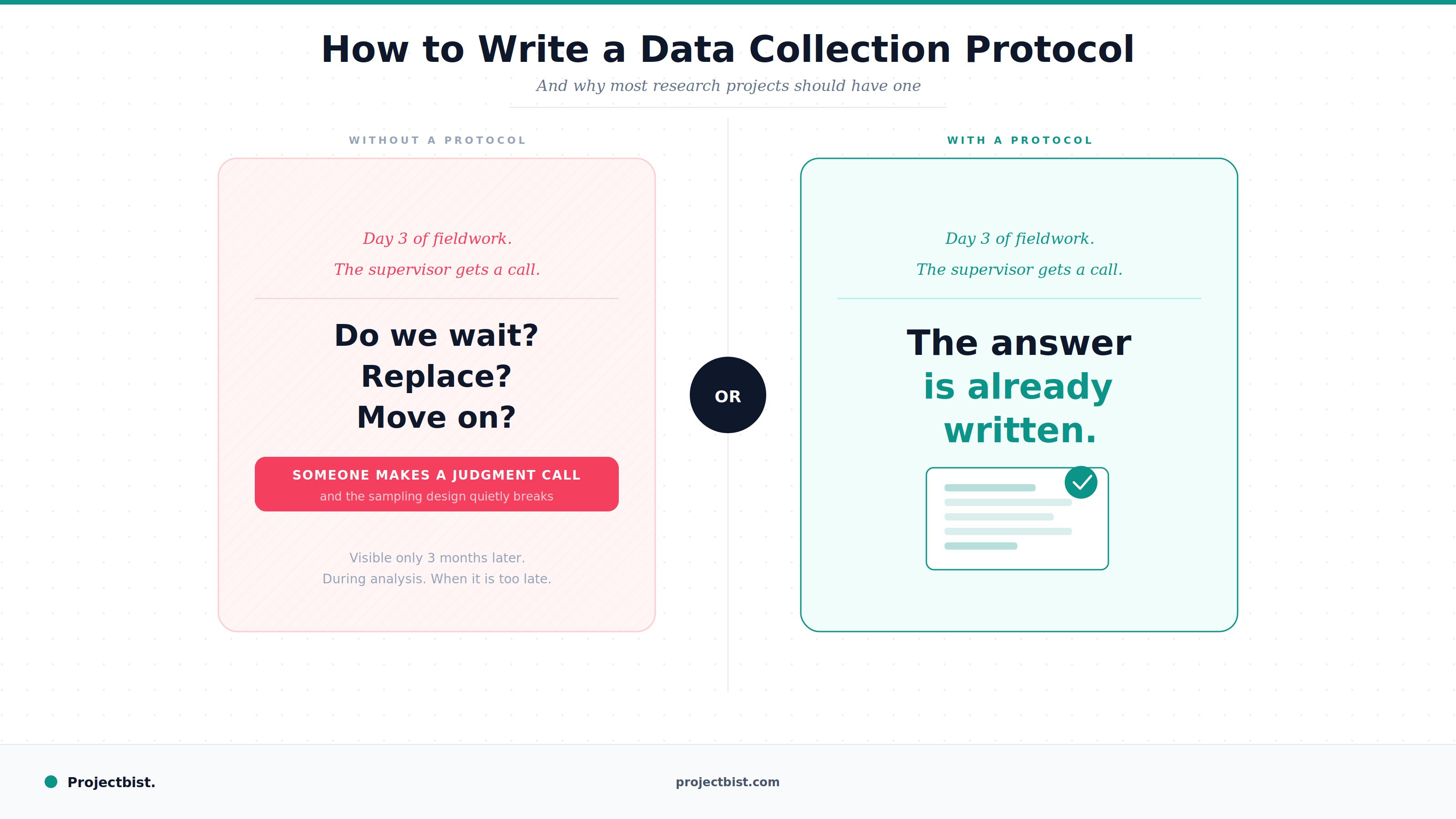 Blog cover showing two contrasting outcomes in research fieldwork: a judgment call made without a data collection protocol versus a resolved answer when one exists, published by Projectbist