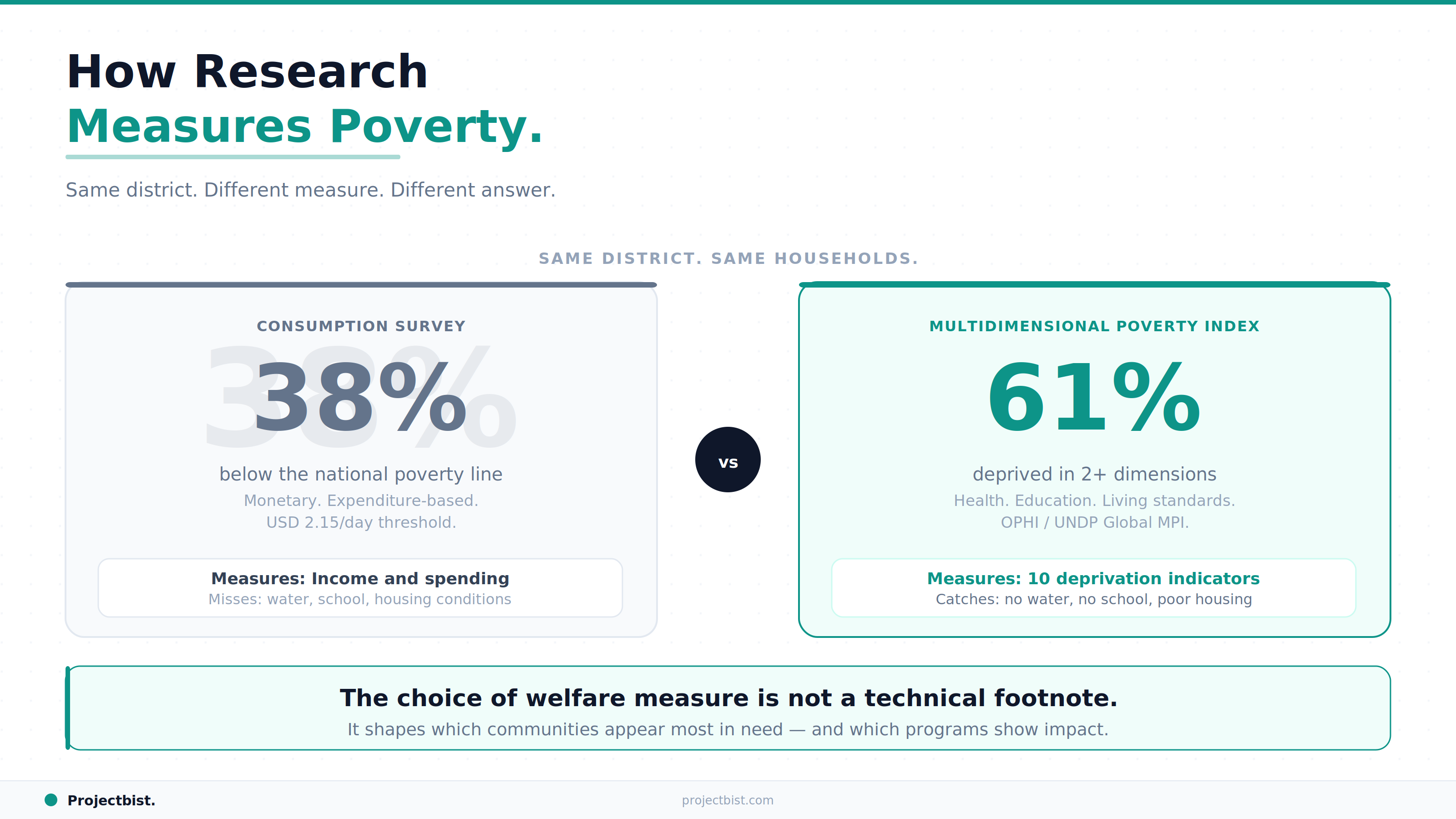 A side-by-side comparison showing that the same district measures 38 percent poverty using a consumption expenditure survey and 61 percent using a multidimensional poverty index, illustrating how the choice of welfare measure determines which communities appear most in need, published by ProjectBist.