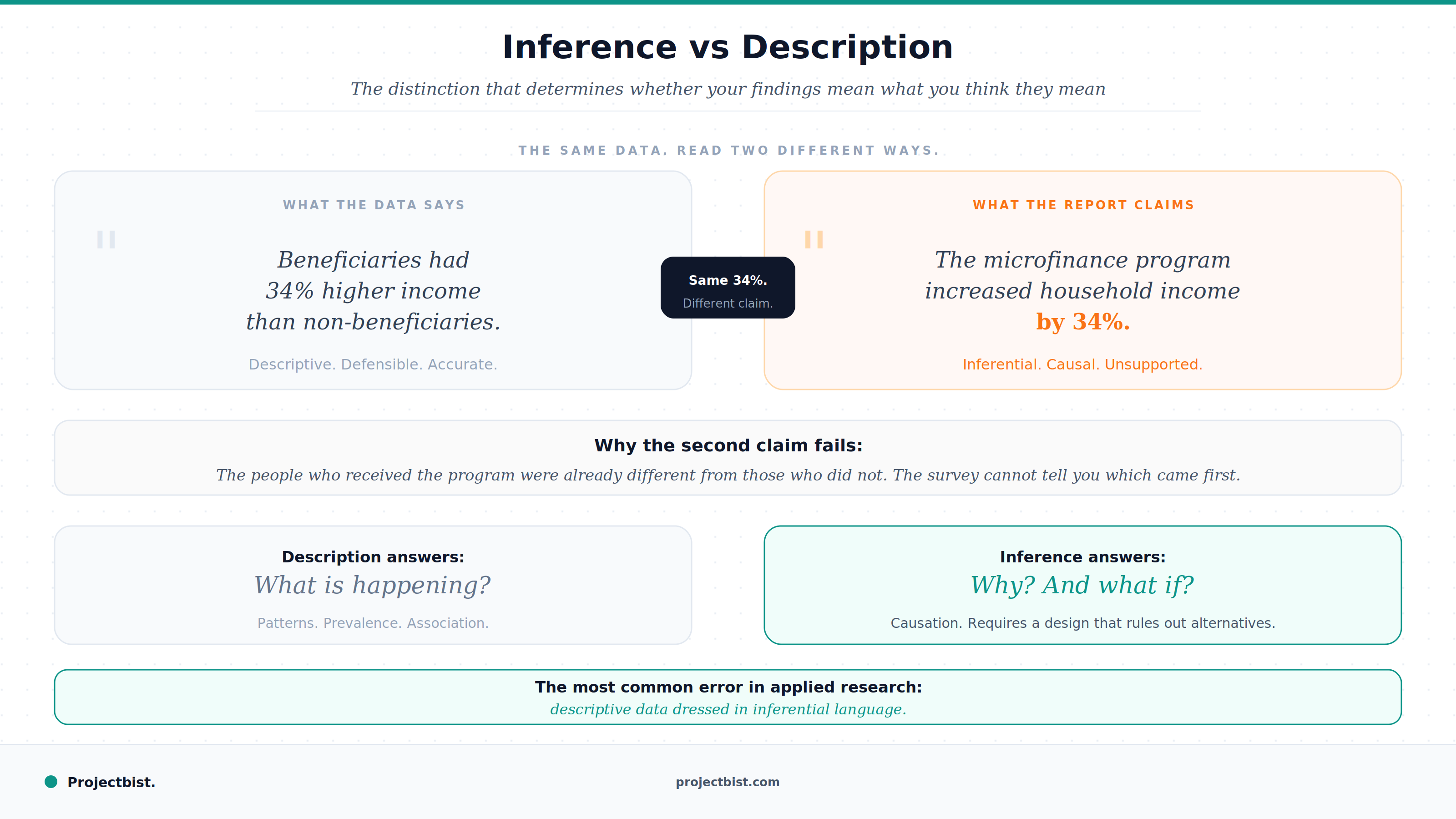Blog cover contrasting two statements about the same 34 percent income finding, one describing a group difference and one claiming the program caused the increase, illustrating how descriptive data gets reported in inferential language in applied research, published by Projectbist.