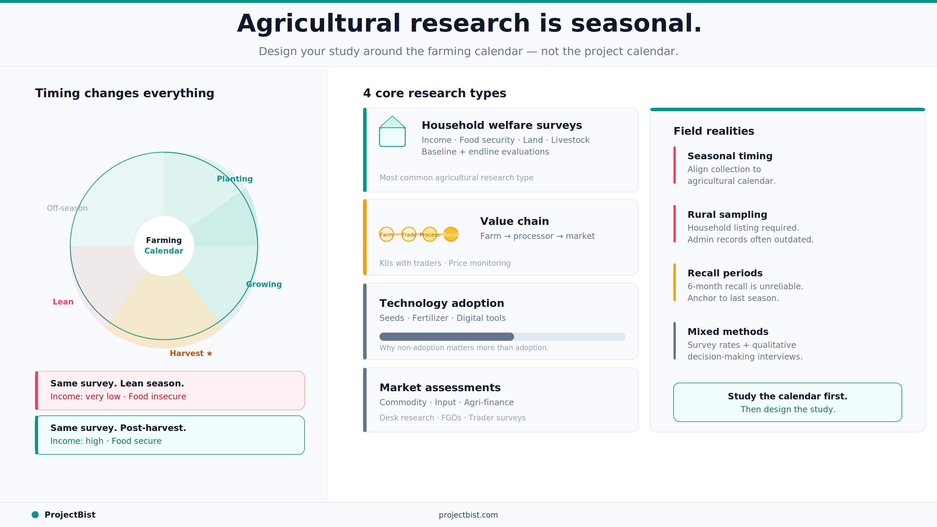 Agricultural research methods infographic showing a seasonal farming calendar wheel, four research types (household welfare surveys, value chain, technology adoption, market assessments), and four field methodology considerations including seasonal timing, rural sampling, recall periods, and mixed methods.
