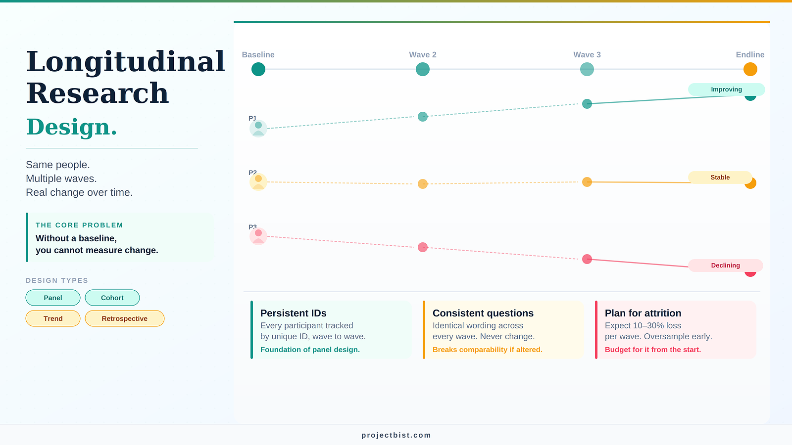 Longitudinal research design diagram showing three participant trajectories tracked across baseline, wave 2, wave 3, and endline — one improving (teal), one stable (amber), one declining (rose) — with three structural rules: persistent IDs, consistent instruments, and attrition planning.