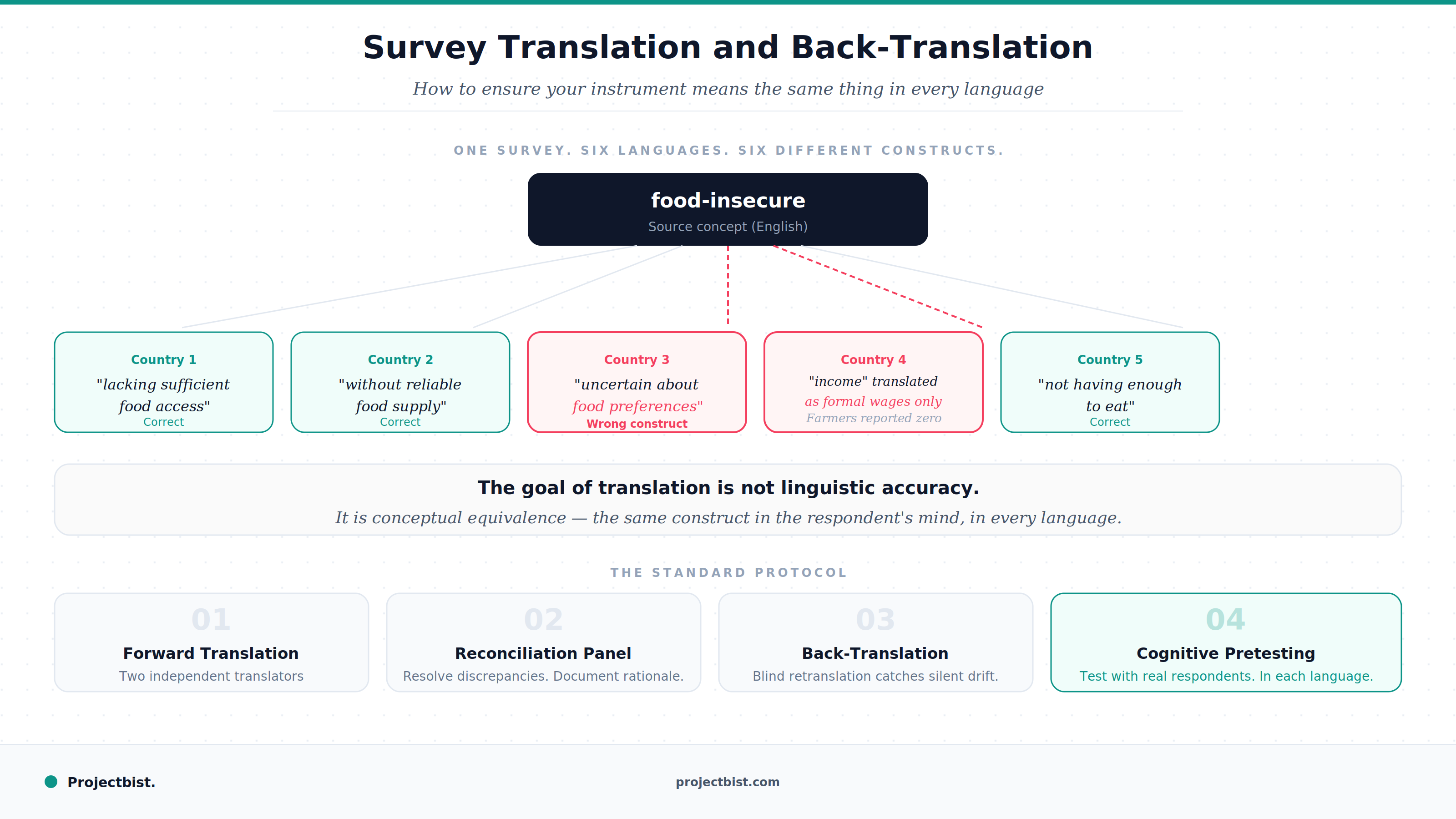 Blog cover showing one source concept of food insecure fanning out to five country translations, with three shown correctly translated in teal and two shown with broken constructs in red including one mistranslated as uncertain about food preferences, illustrating why survey translation is a methodology problem, published by Projectbist.