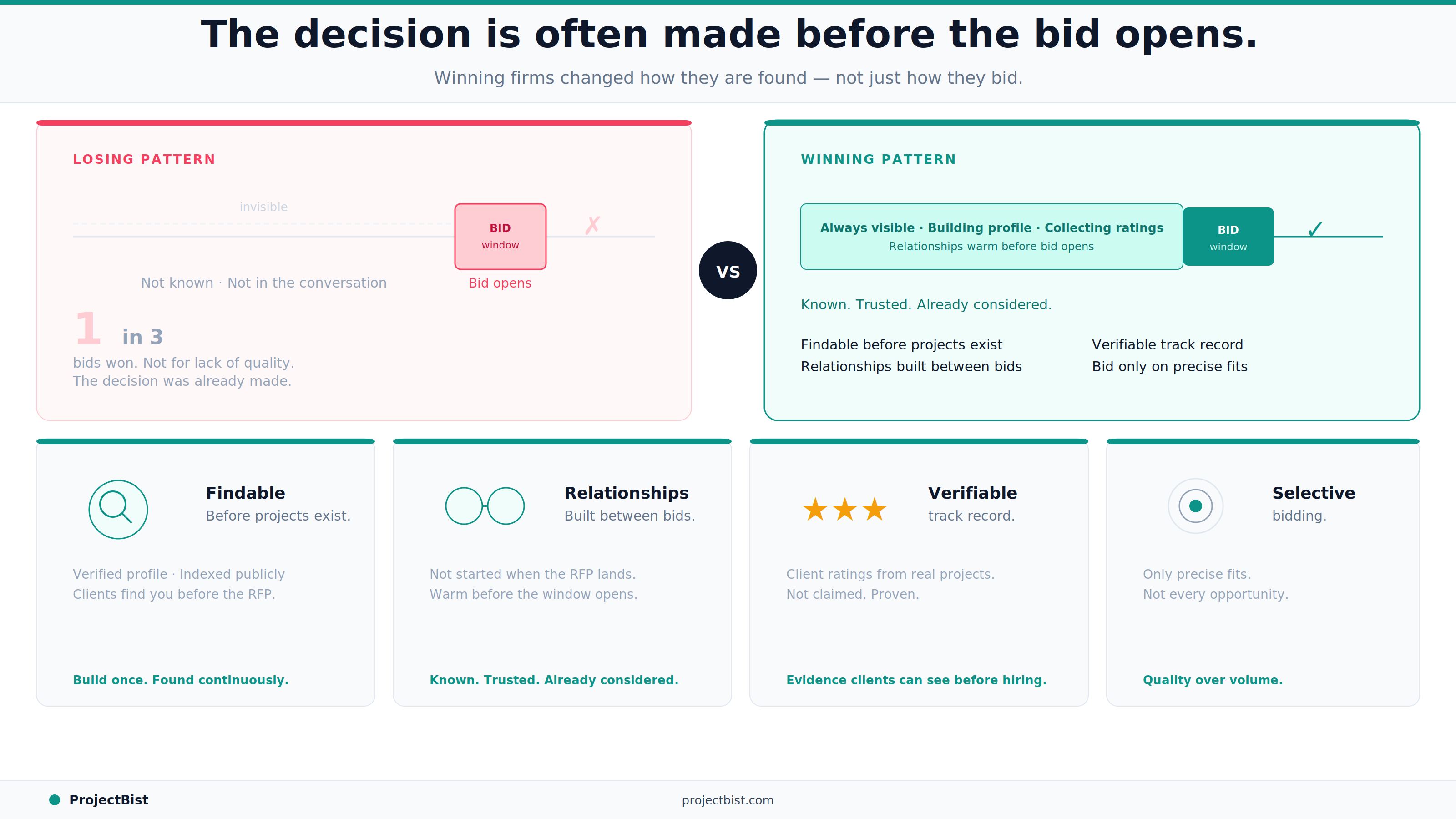 Two-panel infographic contrasting a losing bid pattern (invisible until the bid window opens) against a winning pattern (continuously visible, building relationships and ratings before the bid), with four differentiator cards: findable before projects exist, relationships built between bids, verifiable track record, and selective bidding.