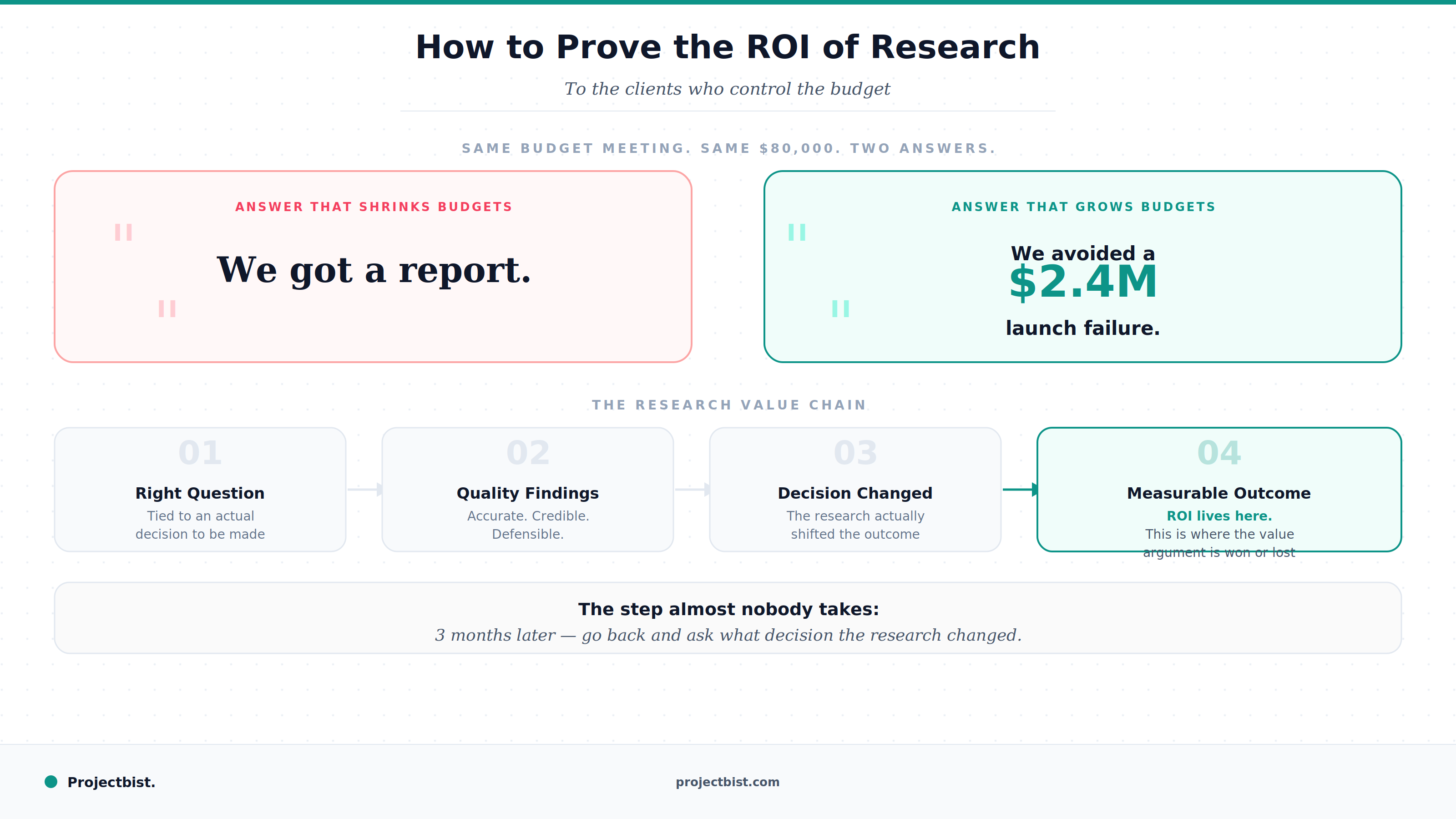 Blog cover contrasting two responses to a research budget question, showing a weak answer of getting a report versus a strong answer of avoiding a 2.4 million dollar launch failure, with a four step research value chain below, published by Projectbist