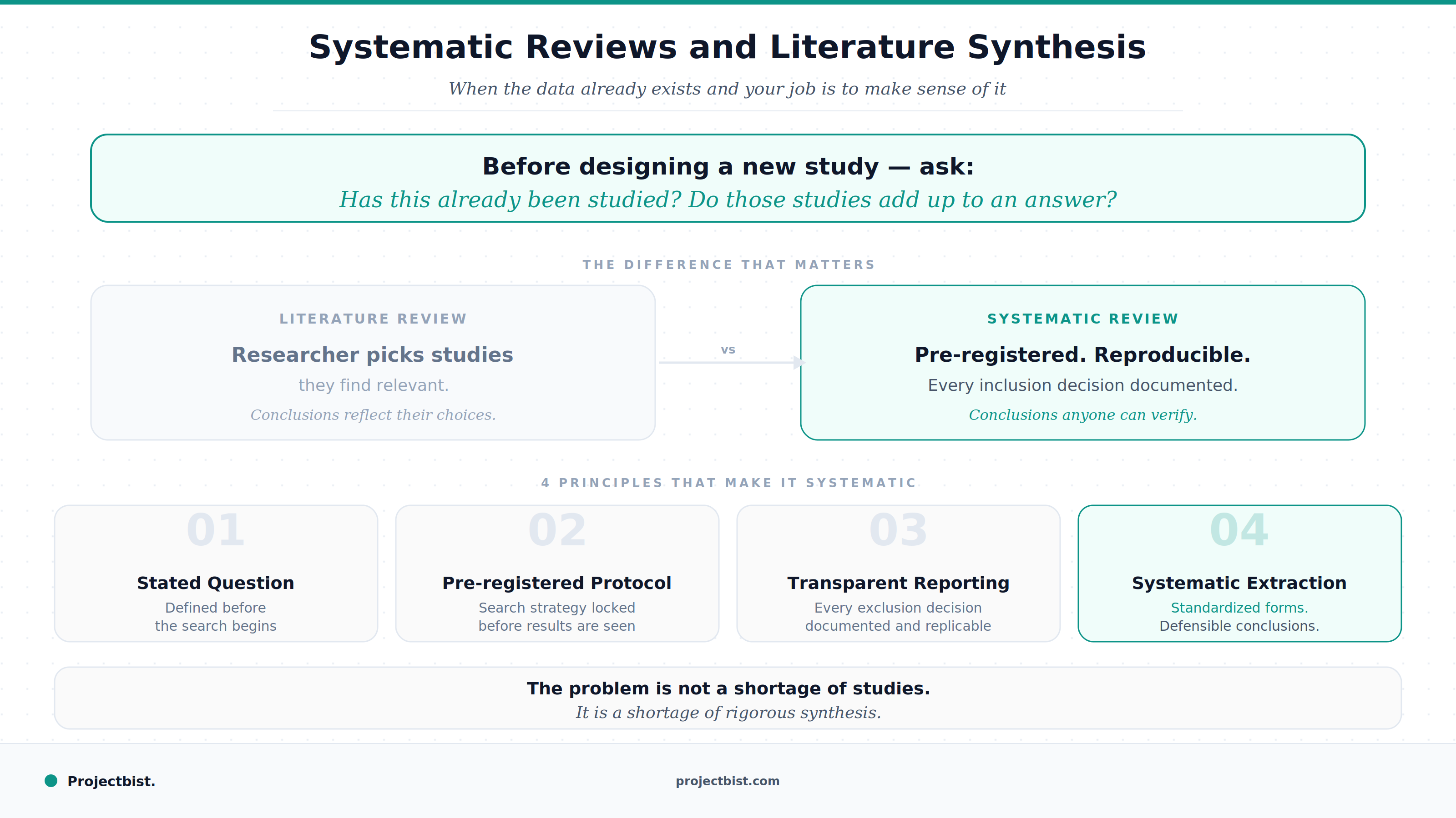 Blog cover for systematic reviews showing the contrast between a literature review where a researcher picks studies they find relevant versus a systematic review that is pre-registered and reproducible, with four defining principles shown below, published by Projectbist