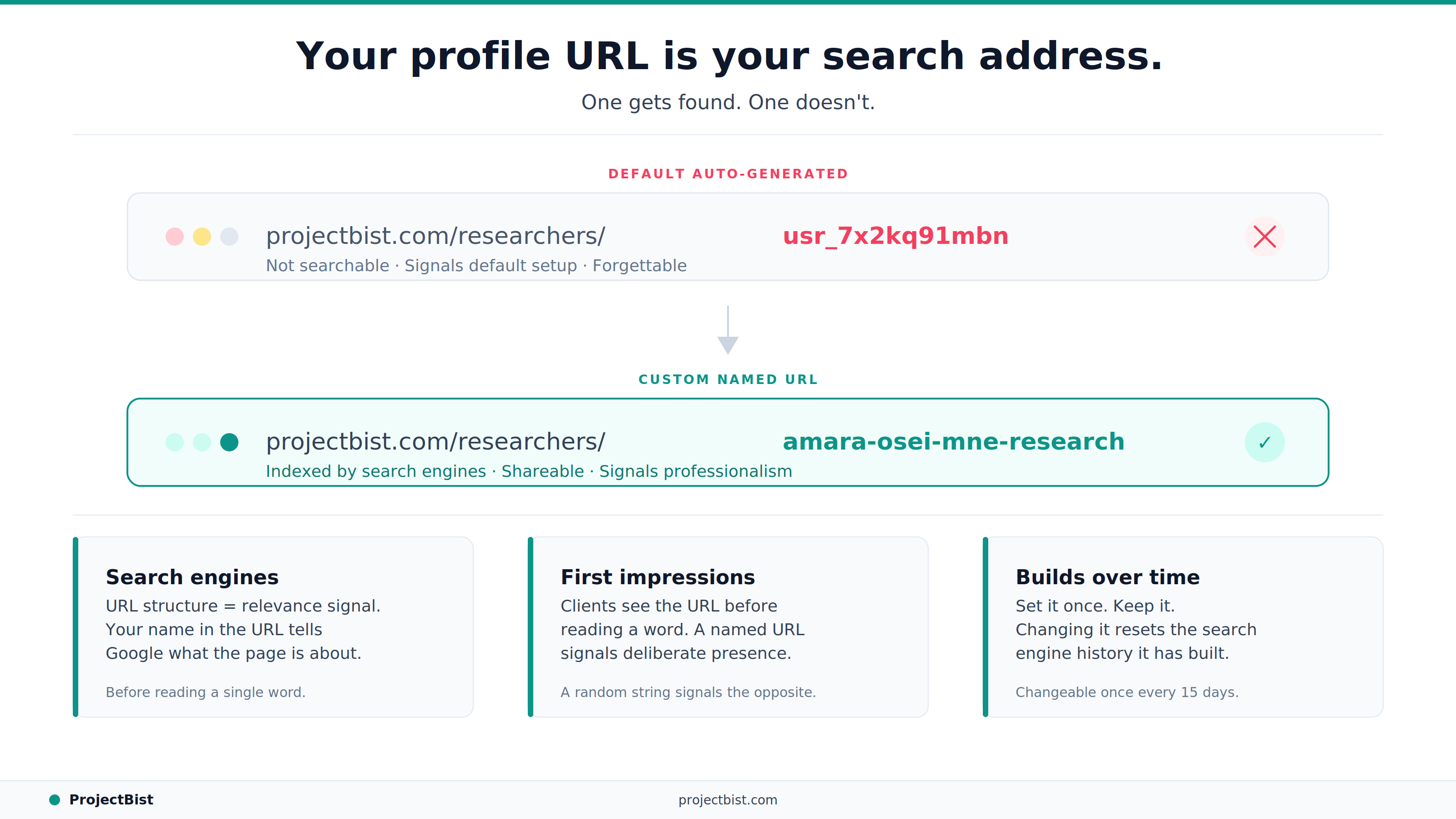 Two browser URL bars comparing a default auto-generated ProjectBist profile URL (usr_7x2kq91mbn, marked with ✕) against a clean custom named URL (amara-osei-mne-research, marked ✓), with three reasons below: search engine indexing, first impressions, and building search history over time, published by ProjectBist