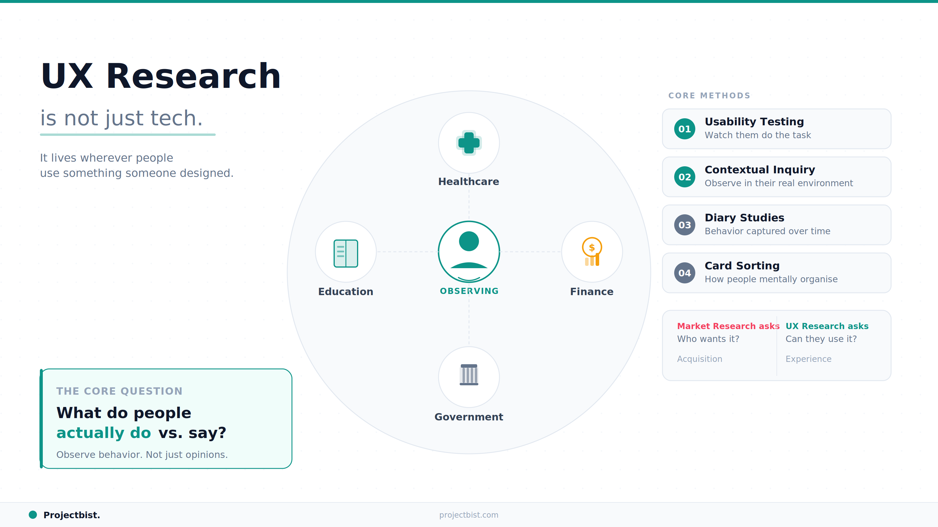A diagram showing UX research as a discipline that spans healthcare, finance, government, and education, not just technology, with its core methods and the distinction between observing what people do versus what they say.