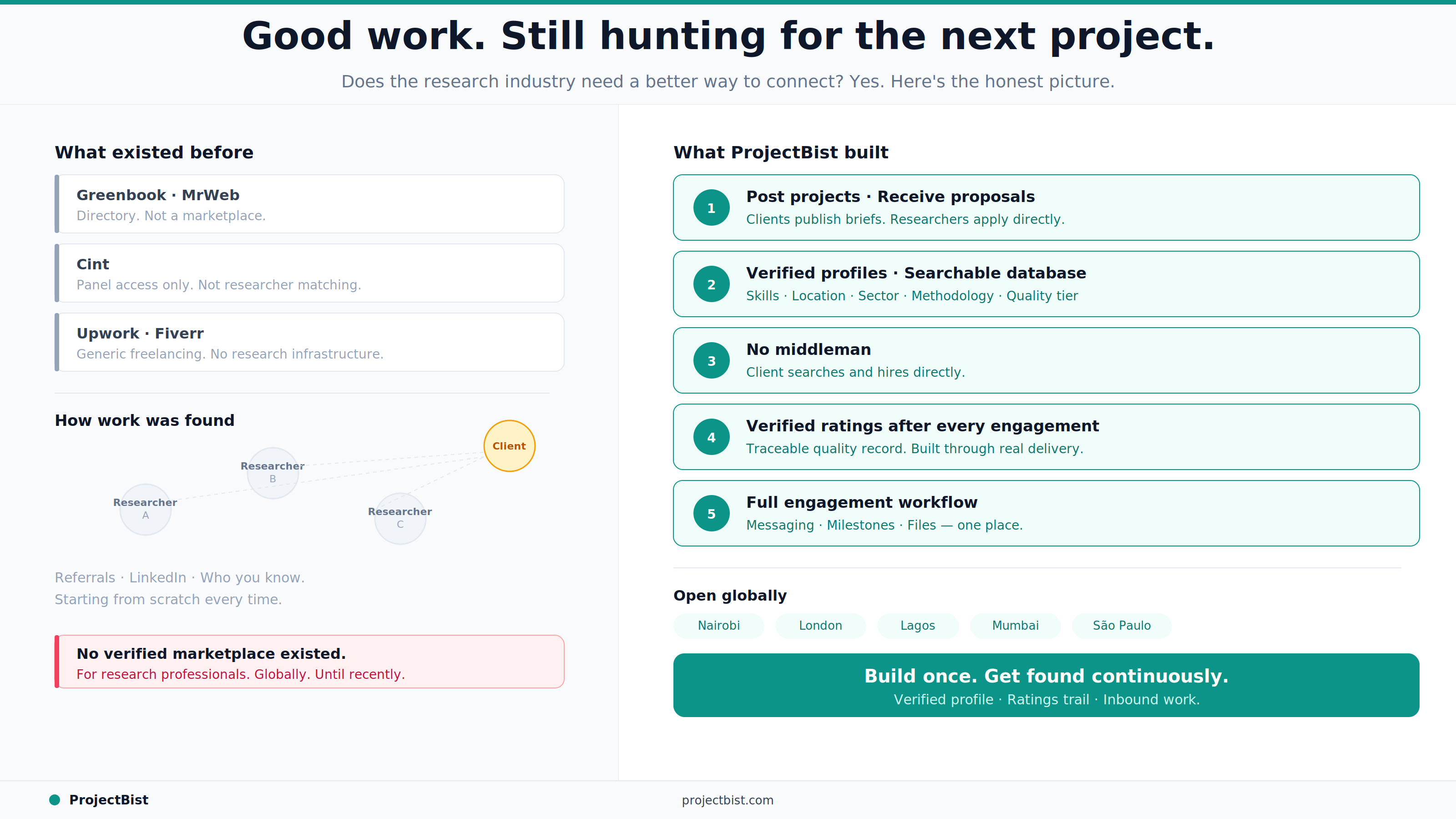 Comparison graphic showing existing research platforms (Greenbook, Cint, Upwork) and their limitations on the left, versus ProjectBist's five capabilities — verified profiles, direct hiring, ratings, and full workflow — on the right, with global city coverage.