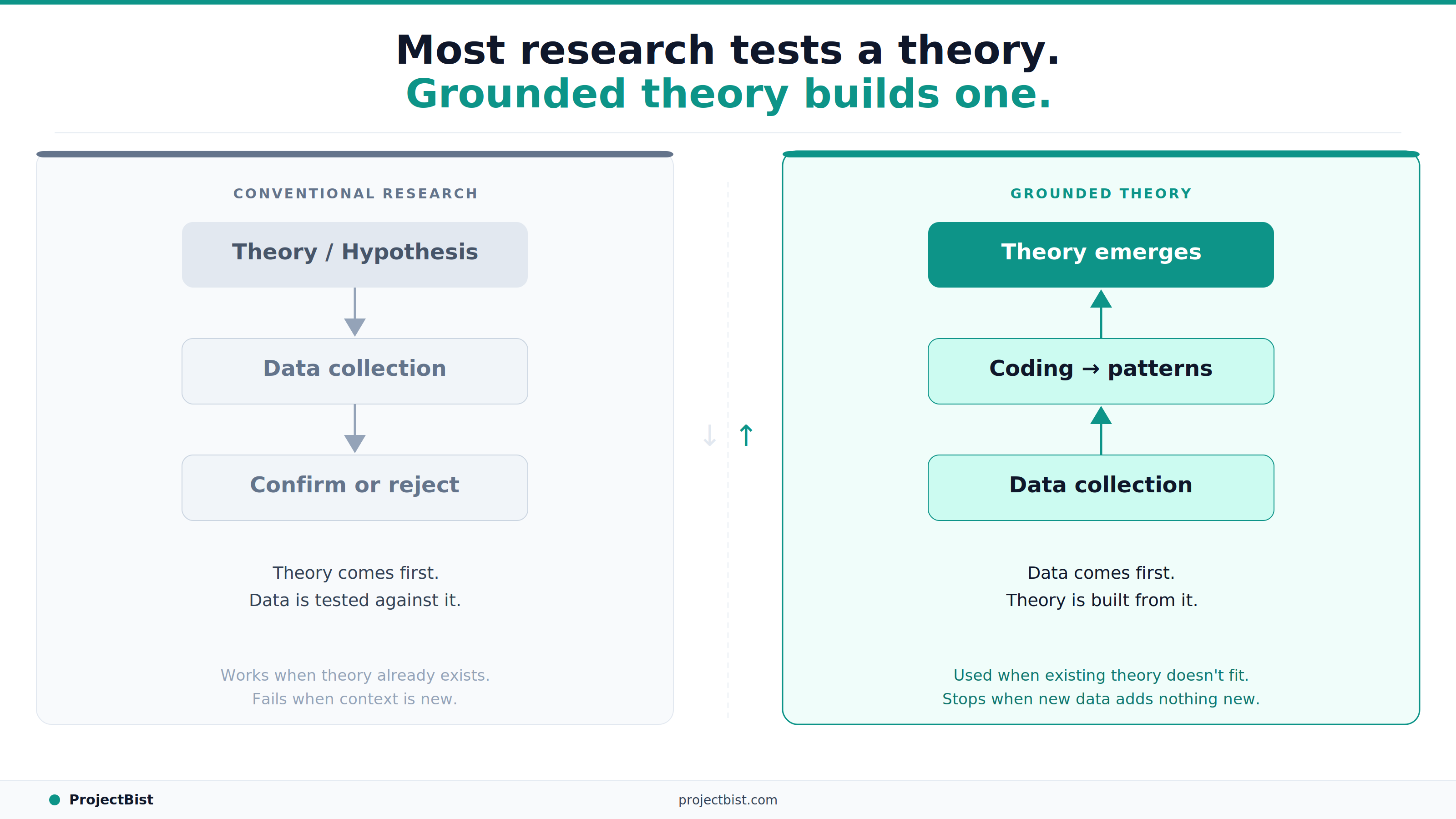 Two-panel diagram contrasting conventional research flow (theory → data → confirm or reject, flowing downward) with grounded theory flow (data collection → coding and patterns → theory emerges, flowing upward), published by ProjectBist.