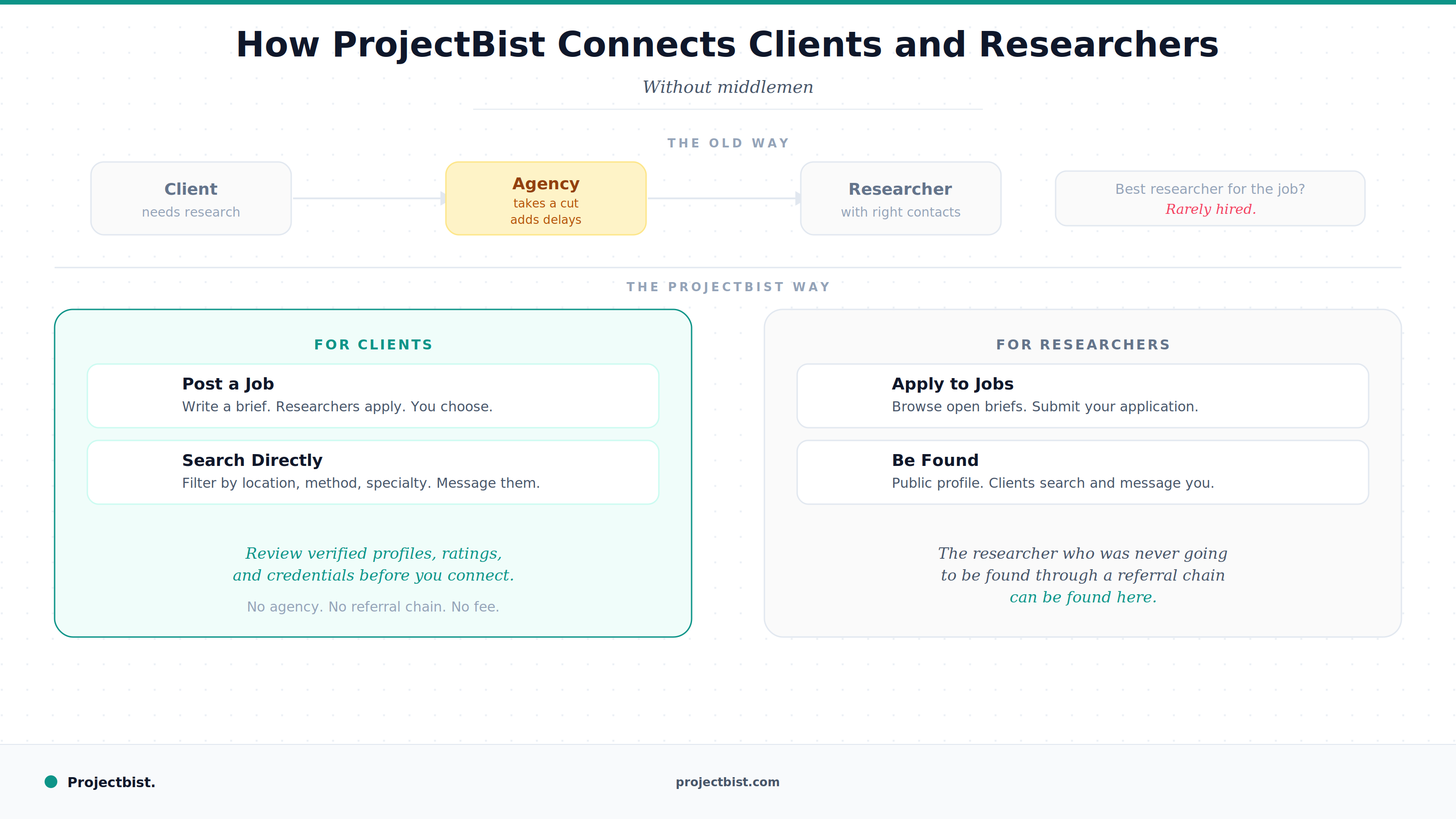 Blog cover showing the old research hiring chain going through an agency compared to the ProjectBist direct model where clients post jobs or search researchers and researchers apply or build profiles to be found, published by Projectbist