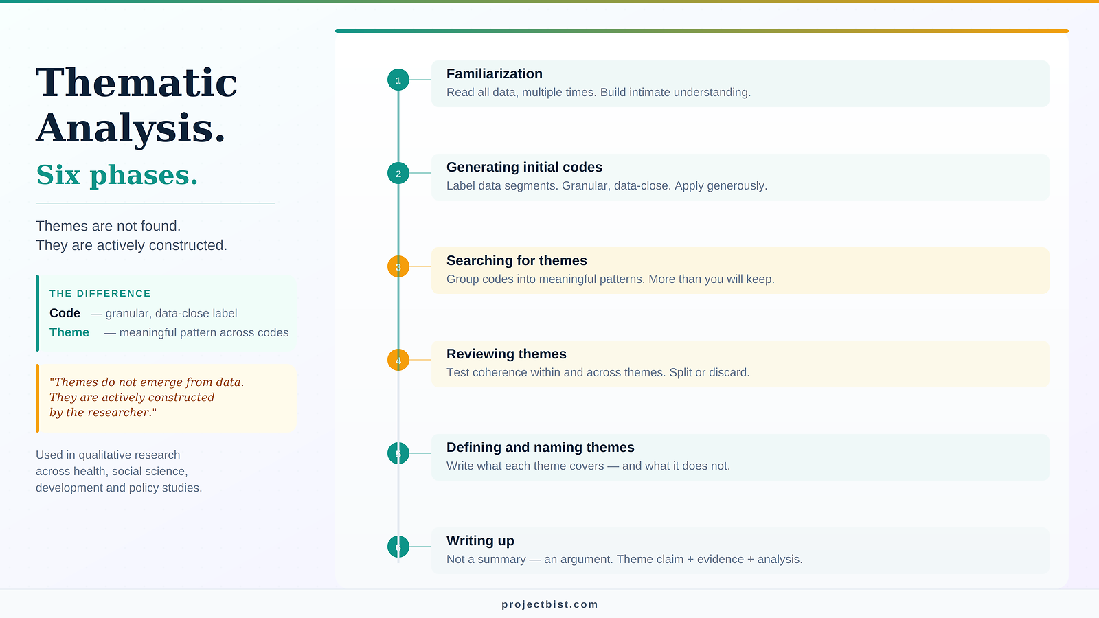 Six-phase thematic analysis process diagram showing Familiarization, Generating initial codes, Searching for themes, Reviewing themes, Defining themes, and Writing up — with a vertical spine indicating progression through the research analysis workflow.