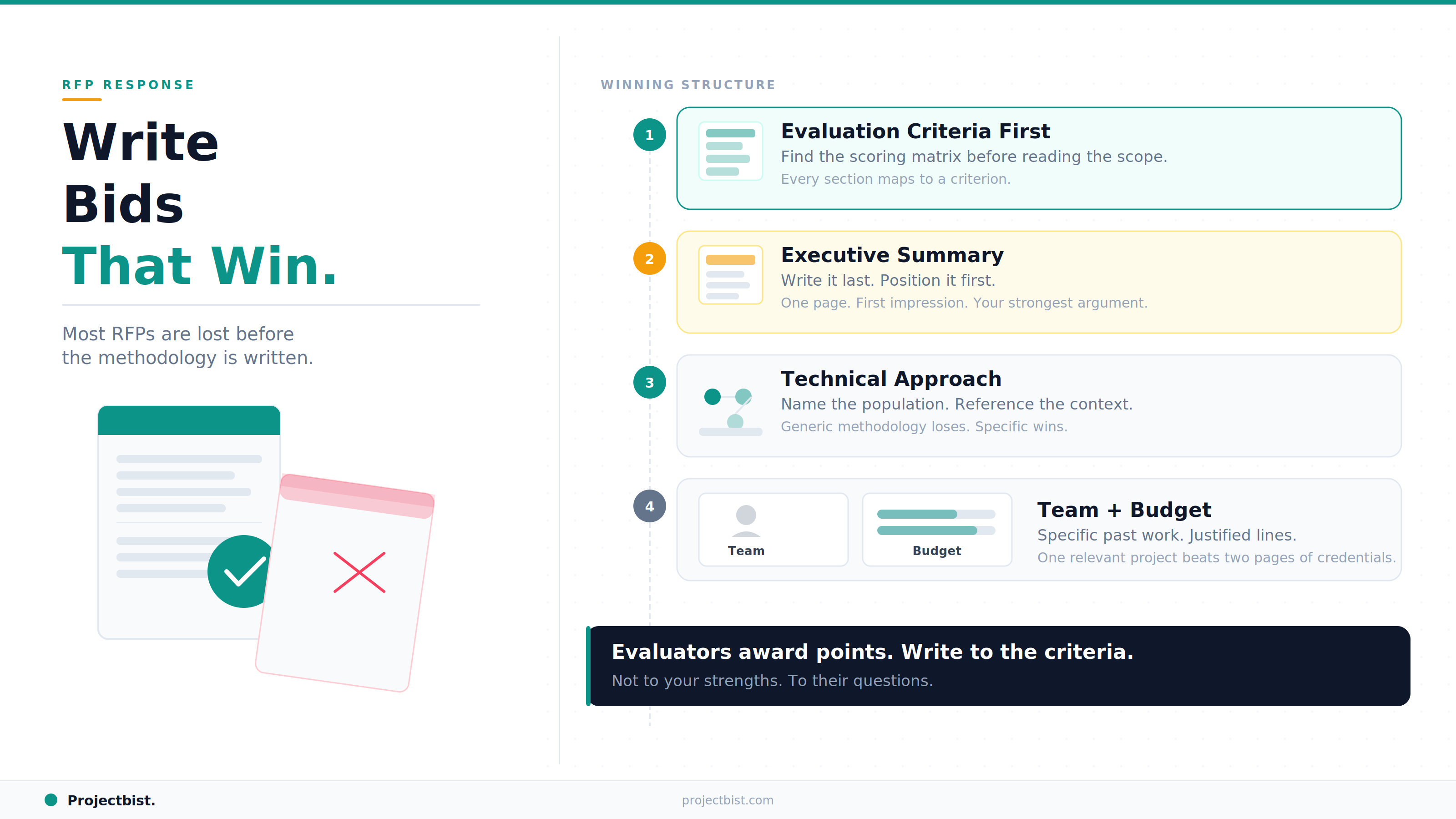 A four-step visual guide to writing a winning RFP response for research projects, covering evaluation criteria, executive summary, technical approach, and team qualifications with budget justification.