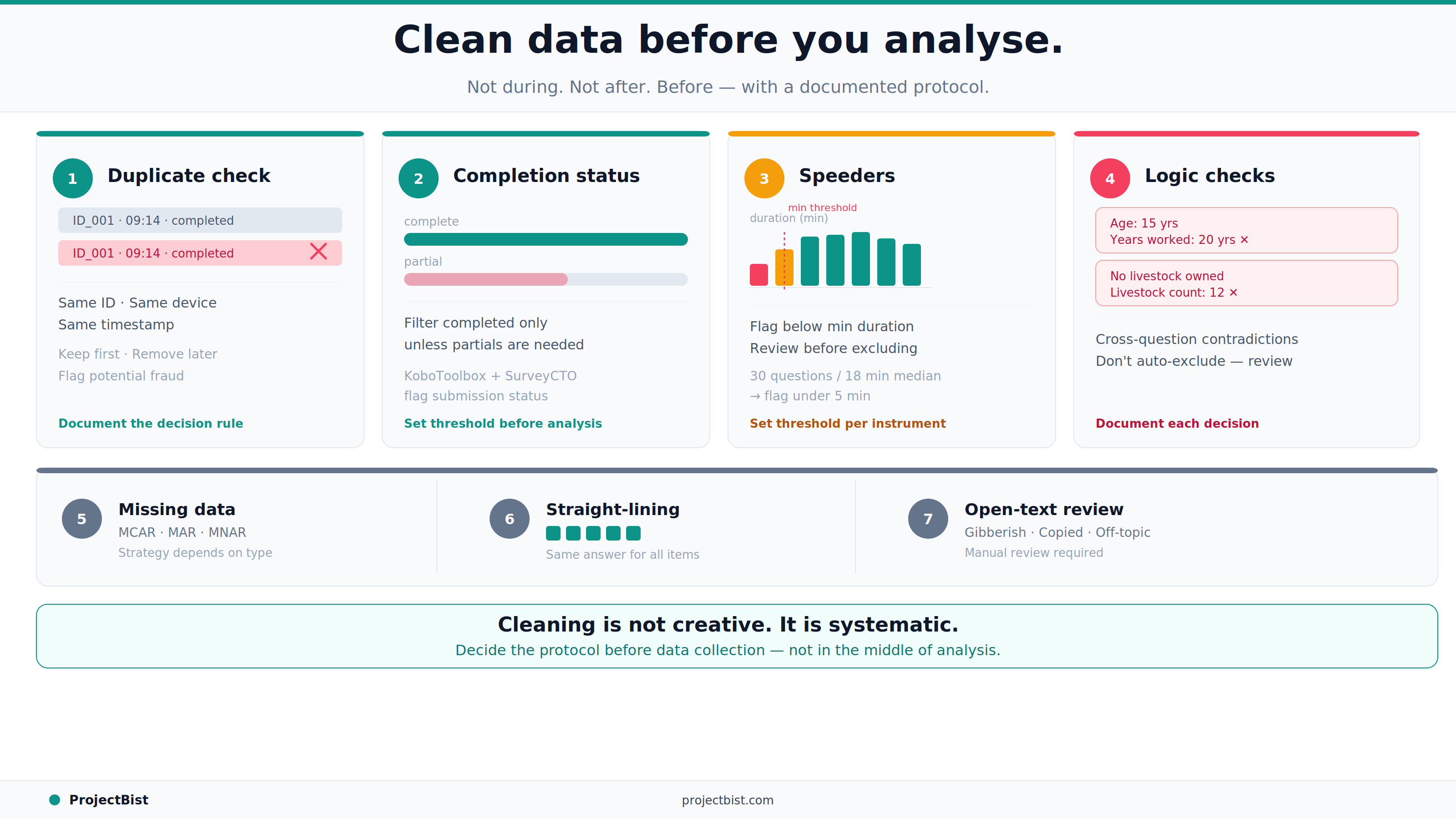 Survey data cleaning checklist showing seven steps: duplicate check, completion status, speeder detection by duration, logical consistency checks, missing data handling by MCAR/MAR/MNAR type, straight-lining detection, and open-text review.