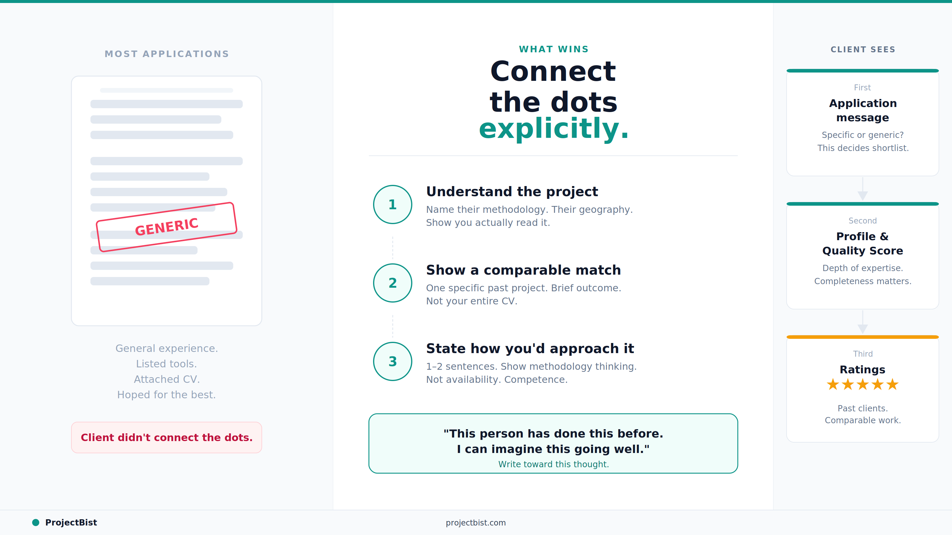 Research job application guide showing a generic application with a rejection stamp on the left, three winning application steps (understand the project, show a comparable match, state your approach) in the centre, and the client review sequence on the right.