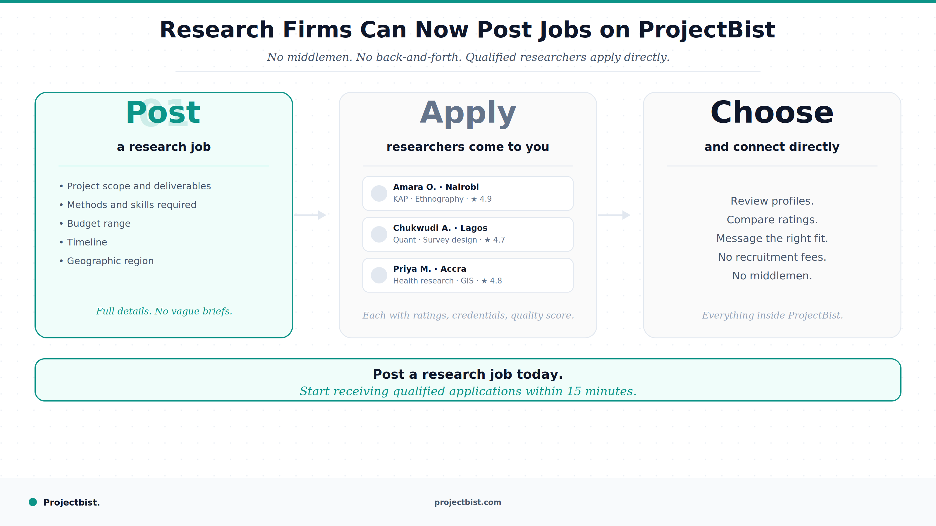Blog cover showing a three step job posting flow on ProjectBist with Post a research job, researchers apply with profiles and ratings, and you choose and connect directly, with a call to action stating applications arrive within 15 minutes, published by Projectbist