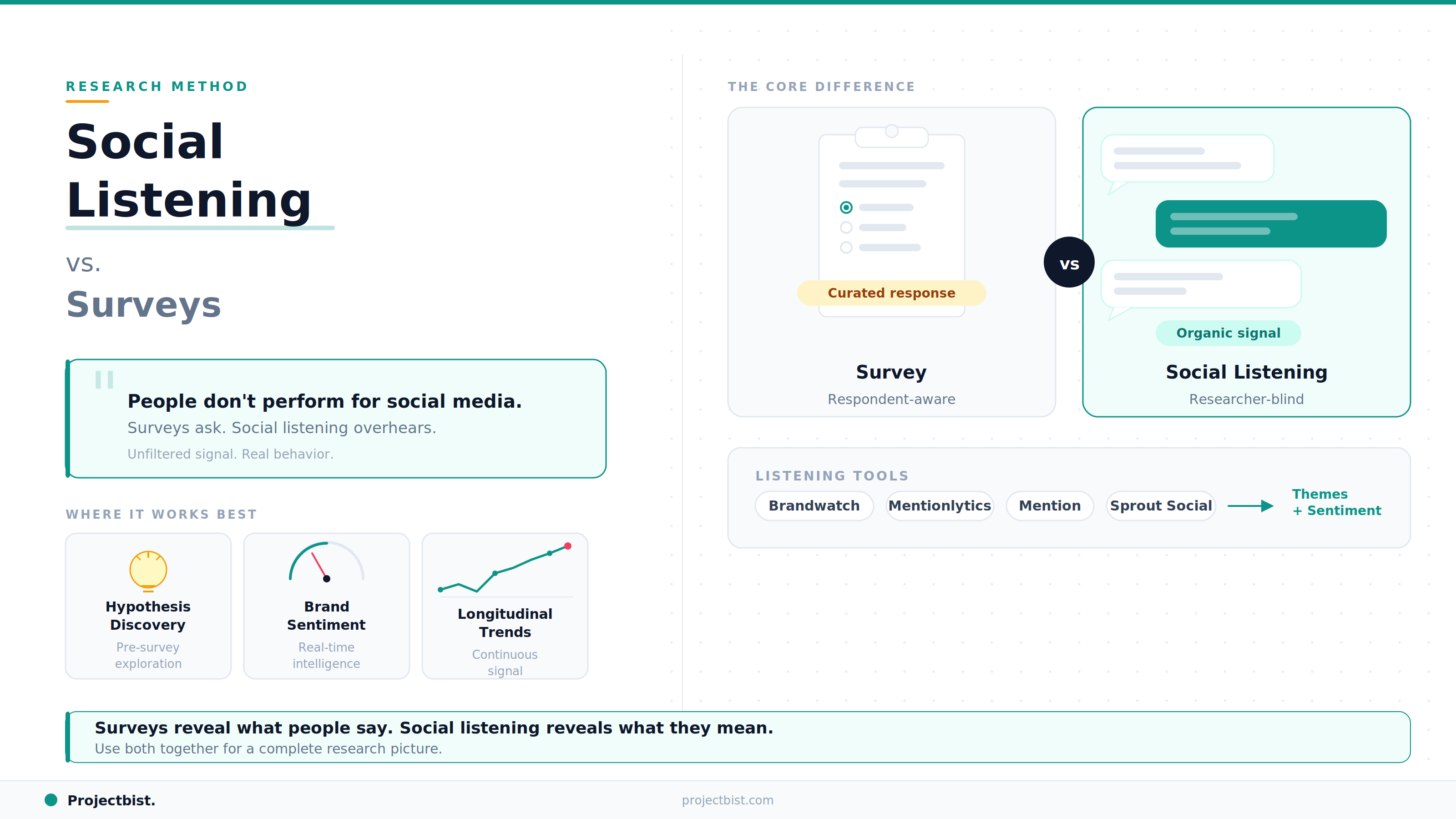 A side-by-side comparison of survey research and social listening as research methods, showing that surveys capture curated responses while social listening captures organic, unfiltered consumer conversations.