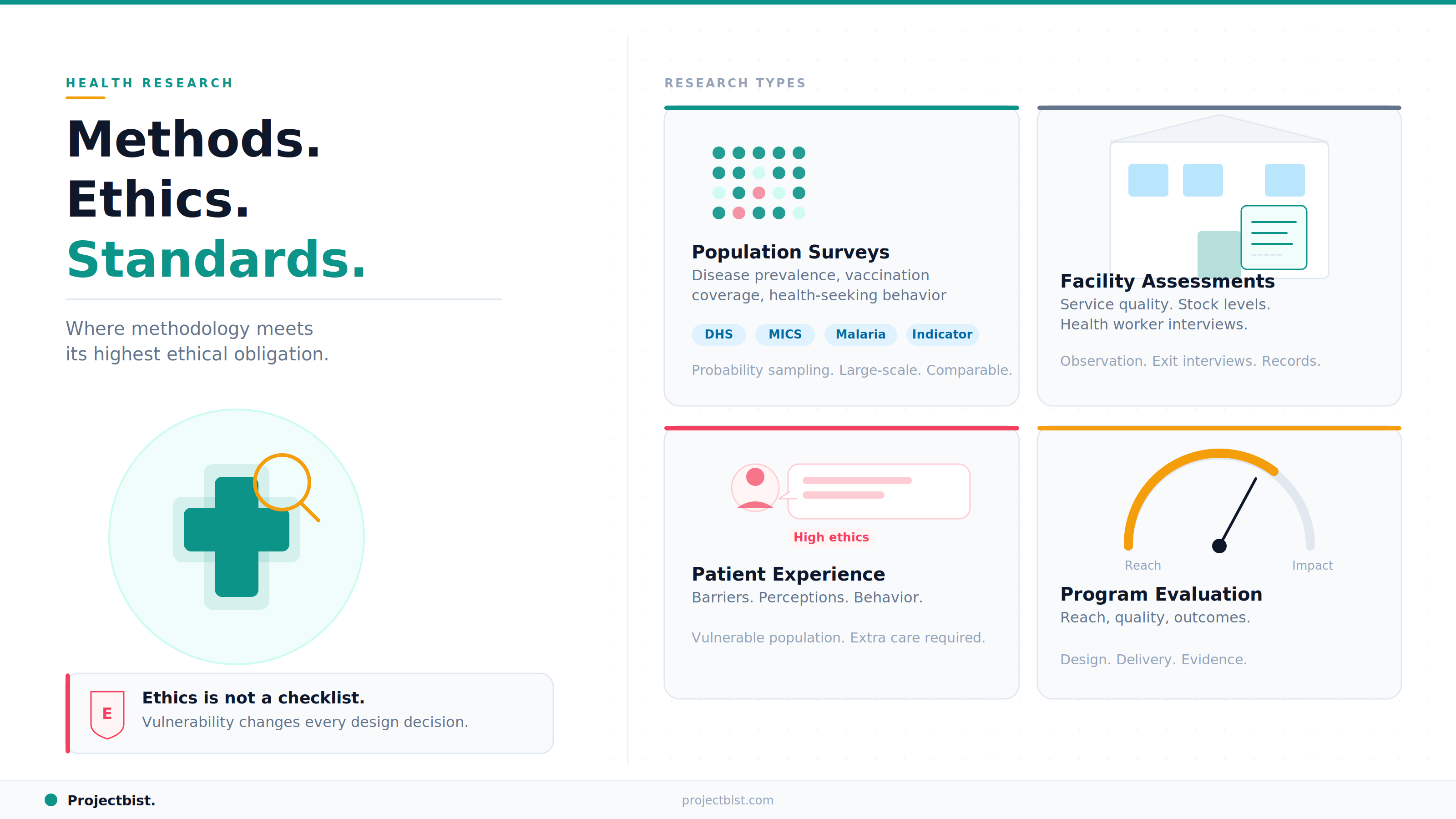 An overview of the four main types of health sector research: population surveys, facility assessments, patient experience studies, and program evaluations, with an emphasis on research ethics and methodology.