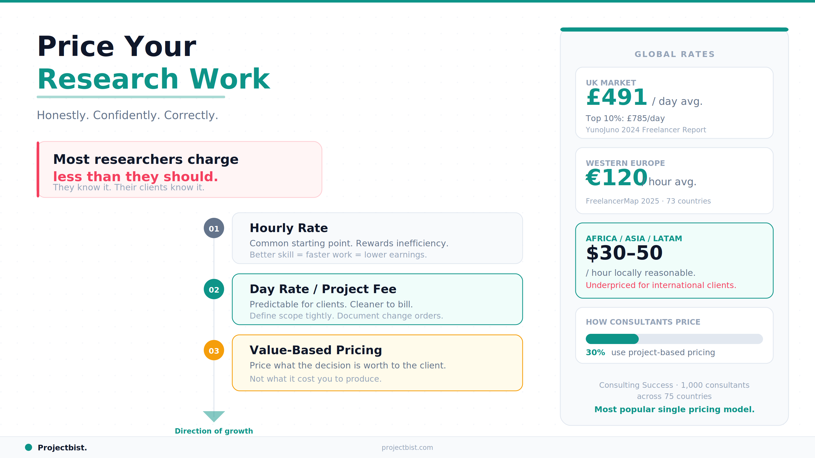 A pricing guide for independent research consultants showing the three main pricing structures from hourly rates through day rates to value-based pricing, with global benchmark data from the UK, Western Europe, and Africa, published by ProjectBist.