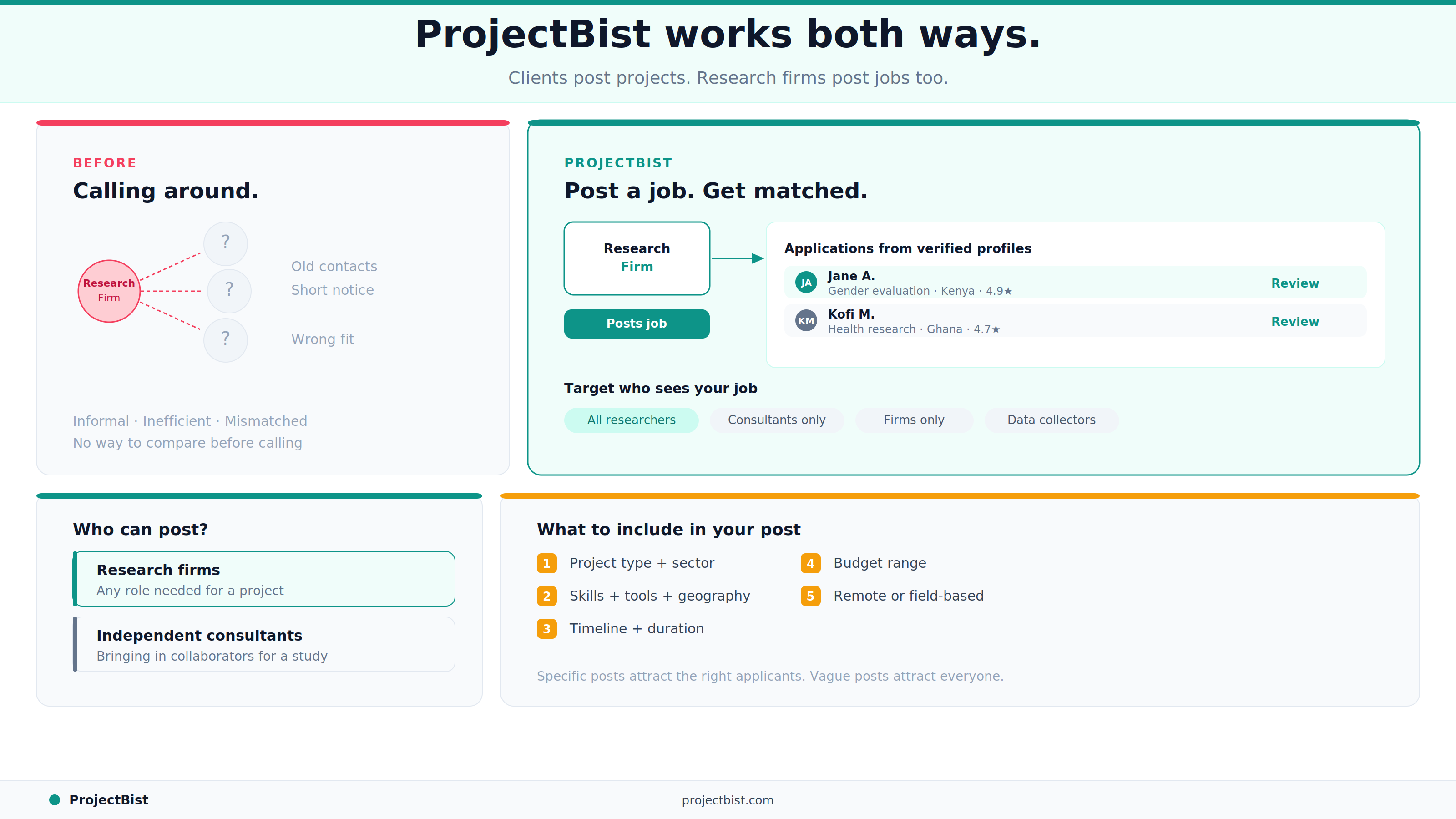 Infographic comparing the old method of calling contacts to find collaborators versus posting a job on ProjectBist to receive applications from verified profiles, with visibility targeting options and a five-point guide on what to include in a research firm job post