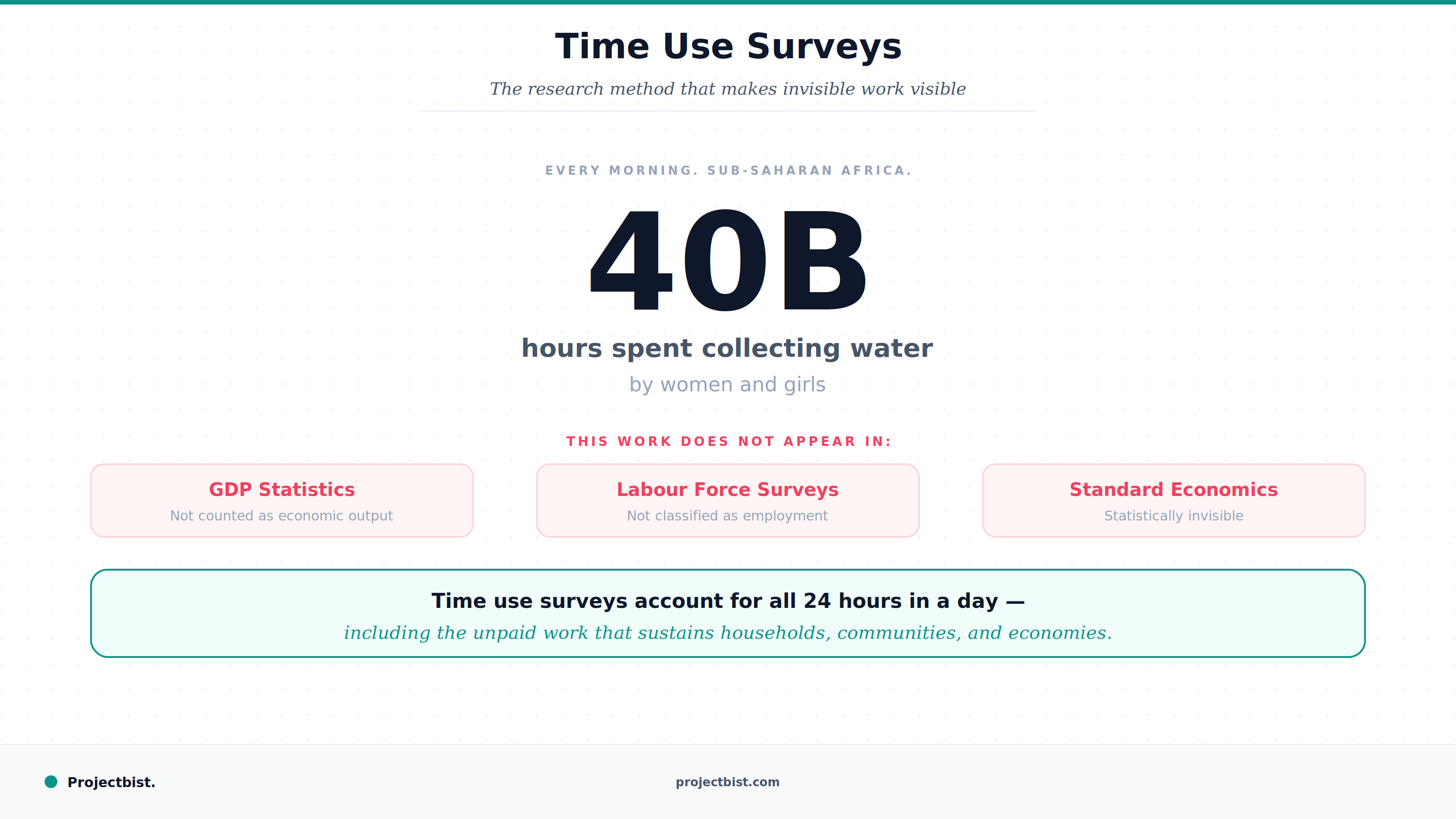 Blog cover showing 40 billion hours in large bold text representing unpaid water collection work by women and girls in Sub-Saharan Africa that does not appear in GDP statistics, labour force surveys or standard economic measurement, with a description of what time use surveys make visible, published by Projectbist.
